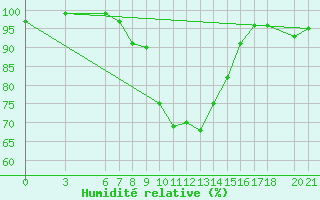 Courbe de l'humidit relative pour Mostar