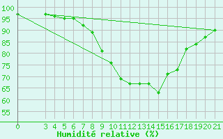 Courbe de l'humidit relative pour Gradiste