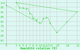 Courbe de l'humidit relative pour Mogilev