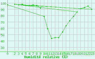 Courbe de l'humidit relative pour Ristolas (05)