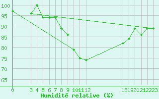 Courbe de l'humidit relative pour Kelibia