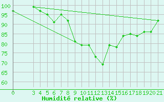 Courbe de l'humidit relative pour Mali Losinj