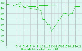 Courbe de l'humidit relative pour Zeltweg