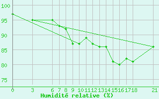 Courbe de l'humidit relative pour Yalova Airport