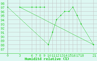 Courbe de l'humidit relative pour Agri