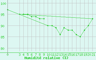 Courbe de l'humidit relative pour Daruvar