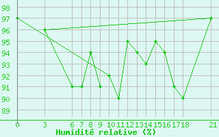 Courbe de l'humidit relative pour Bingol