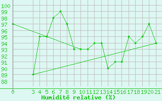 Courbe de l'humidit relative pour Niksic