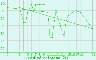 Courbe de l'humidit relative pour Aydin
