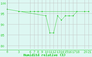 Courbe de l'humidit relative pour Mostar