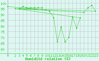 Courbe de l'humidit relative pour Chivres (Be)