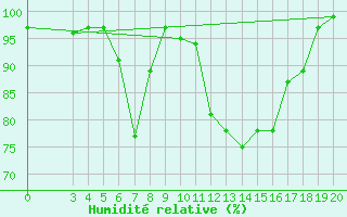 Courbe de l'humidit relative pour Puntijarka