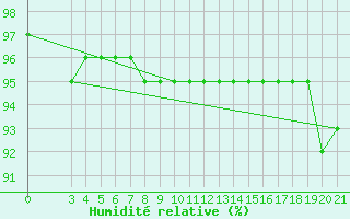 Courbe de l'humidit relative pour Niksic