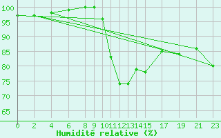 Courbe de l'humidit relative pour Dourbes (Be)