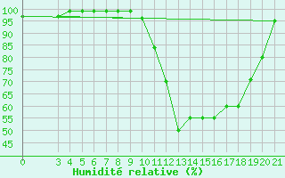 Courbe de l'humidit relative pour Gradiste