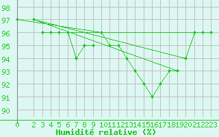 Courbe de l'humidit relative pour Jonzac (17)
