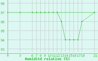 Courbe de l'humidit relative pour Duzce