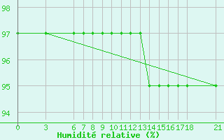 Courbe de l'humidit relative pour Mugla