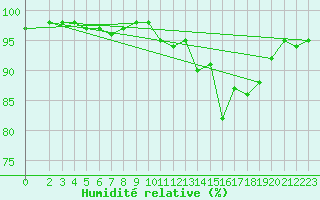 Courbe de l'humidit relative pour Eygliers (05)