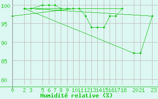 Courbe de l'humidit relative pour Bjelasnica