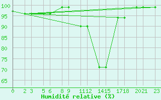 Courbe de l'humidit relative pour Niinisalo
