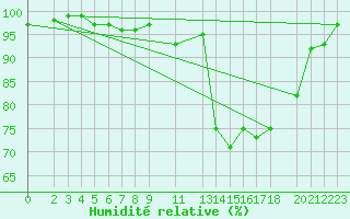 Courbe de l'humidit relative pour Charleroi (Be)