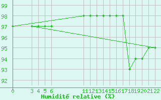 Courbe de l'humidit relative pour Saint-Haon (43)