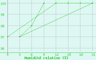 Courbe de l'humidit relative pour Trubcevsk