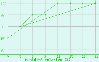 Courbe de l'humidit relative pour Gorki