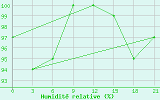 Courbe de l'humidit relative pour Zugdidi