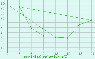 Courbe de l'humidit relative pour Oktjabr'Skij Gorodok