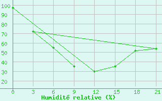 Courbe de l'humidit relative pour Krestcy