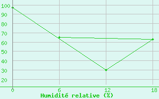 Courbe de l'humidit relative pour Olonec