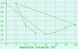 Courbe de l'humidit relative pour Ivdel