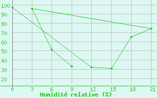 Courbe de l'humidit relative pour Medvezegorsk