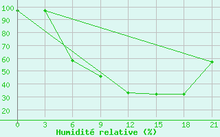 Courbe de l'humidit relative pour Konosha