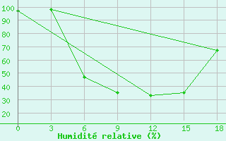 Courbe de l'humidit relative pour Bobruysr