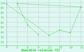 Courbe de l'humidit relative pour Dno