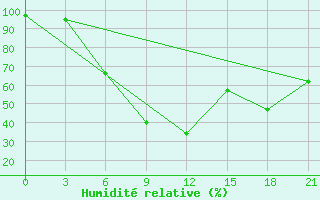 Courbe de l'humidit relative pour Rjazsk