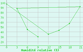 Courbe de l'humidit relative pour Vinnicy