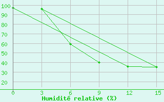 Courbe de l'humidit relative pour Klicev