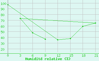 Courbe de l'humidit relative pour Oparino