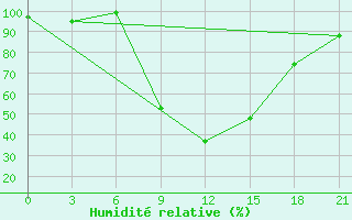 Courbe de l'humidit relative pour Aspindza