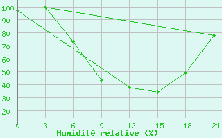 Courbe de l'humidit relative pour Florina