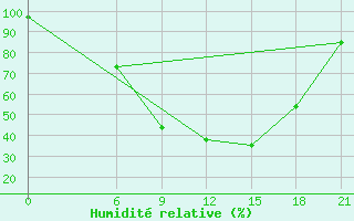 Courbe de l'humidit relative pour Vinnicy