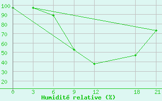 Courbe de l'humidit relative pour Tetovo