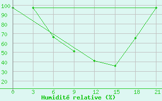 Courbe de l'humidit relative pour Berezino