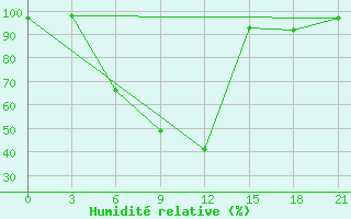 Courbe de l'humidit relative pour Dno