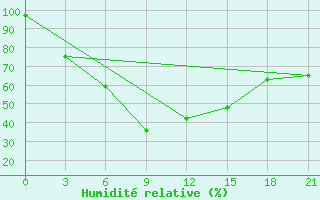 Courbe de l'humidit relative pour Emeck