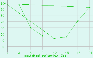 Courbe de l'humidit relative pour Ostaskov